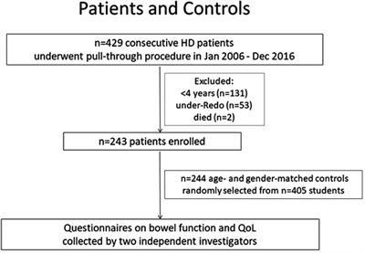 Long-term Bowel function and pediatric health-related quality of life after transanal rectal mucosectomy and partial internal anal sphincterectomy pull-through for Hirschsprung Disease